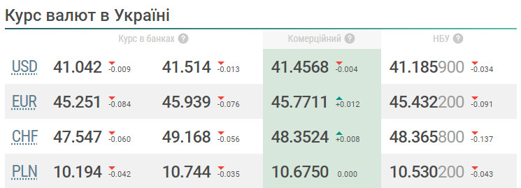 Основные валюты продолжают дешеветь - курс доллара, евро и злотого на сегодня - фото 2