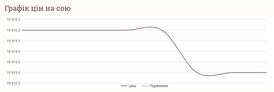Як змінились ціни на сою в жовтні