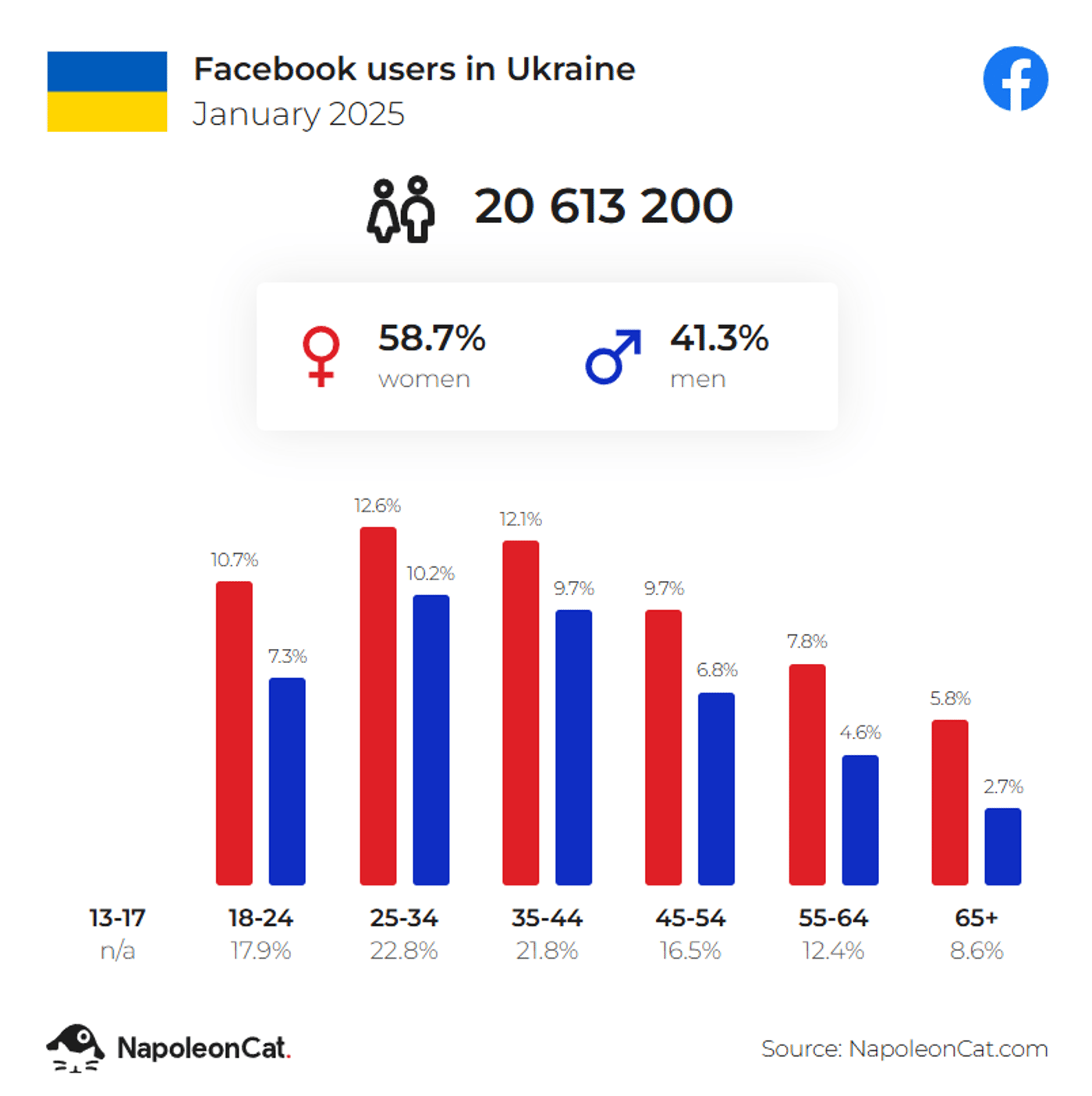 Количество украинских пользователей Facebook по состоянию на январь 2025 года