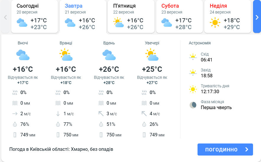 Прогноз погоды в Киевской области сегодня, 21 сентября, от Meteoprog
