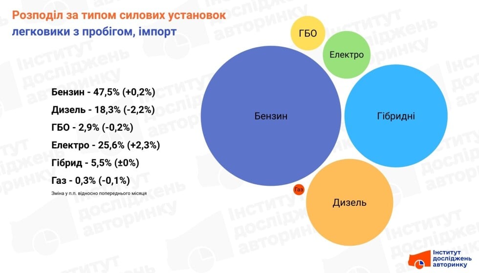 Типи силових установок вживаних авто привезених в Україну з-за кордону 