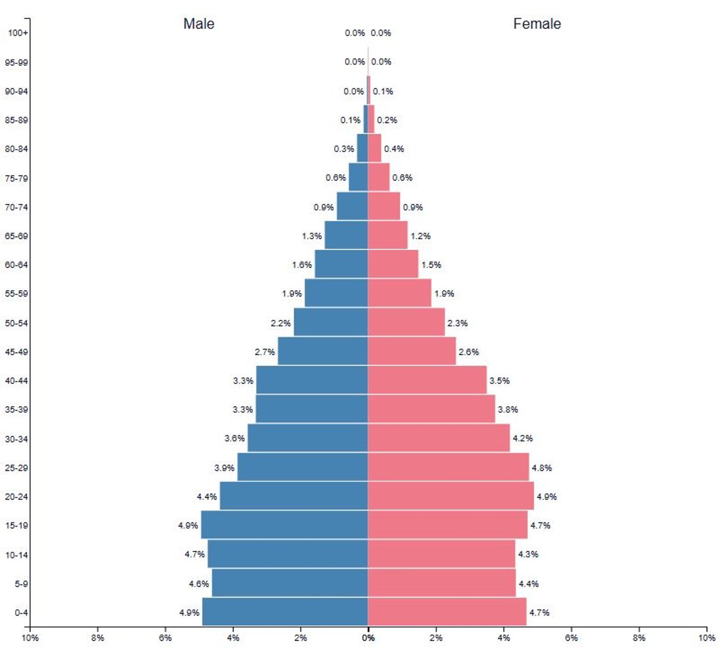 Віково-статева піраміда Бангладеш у 2025 році