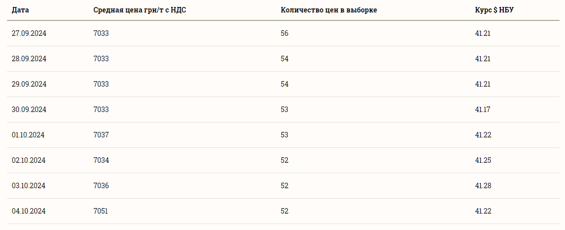 Ціни на зернові в Україні станом на 5 жовтня 2024 року