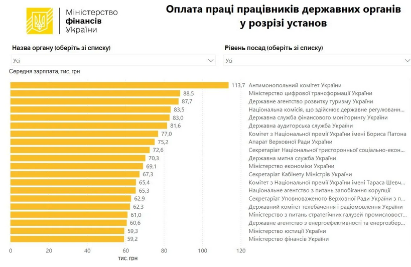 зарплаты чиновников