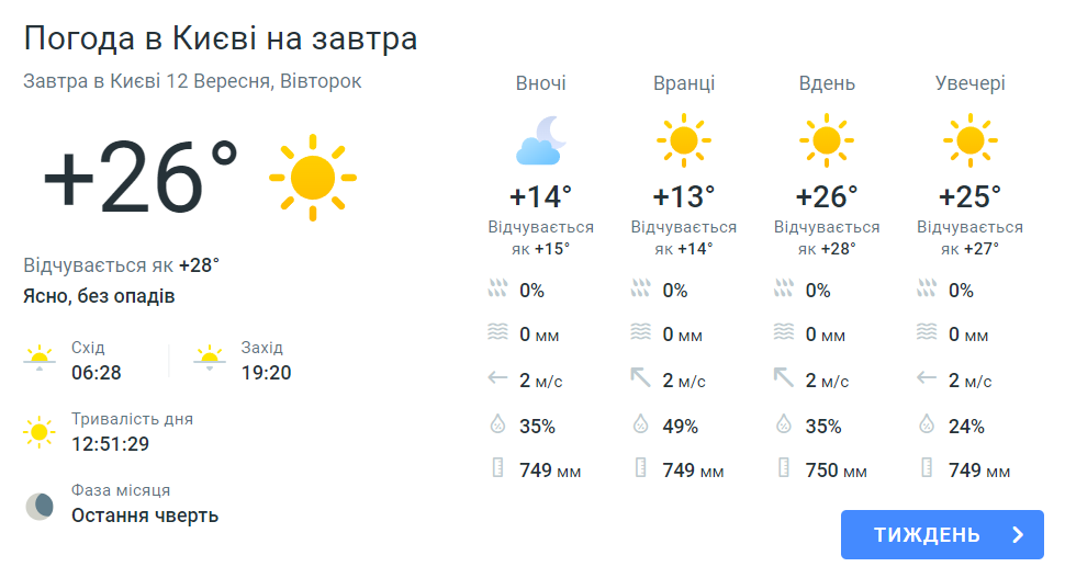 погода в Києві 12 вересня