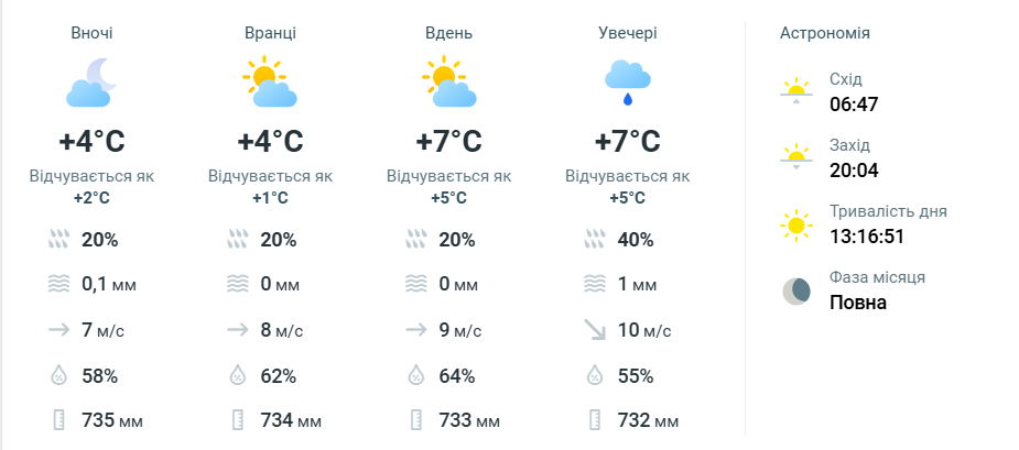 Погода у Львові 6 квітня