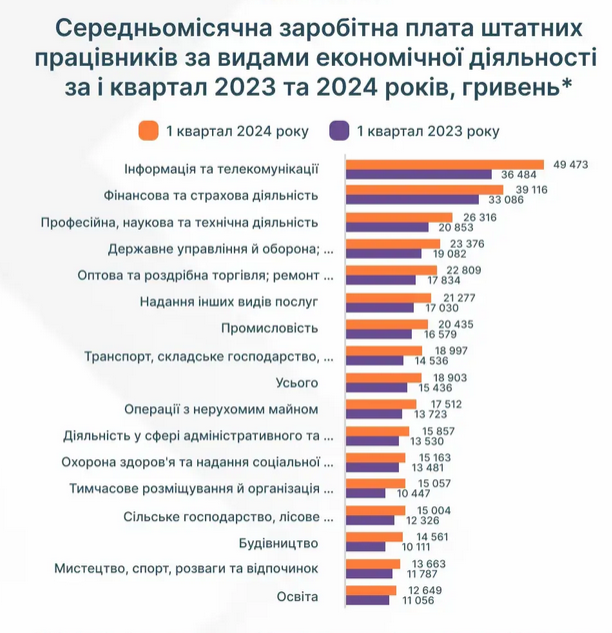 зарплаты в Украине
