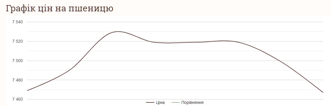 Як змінились ціни в Україні за тиждень в серпні
