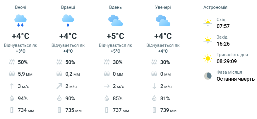 Погода у Львові 28 листопада