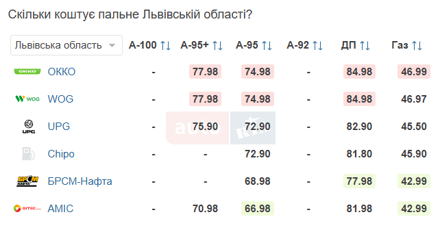 Скільки коштує газ, бензин та дизельне пальне у Львові 21 березня