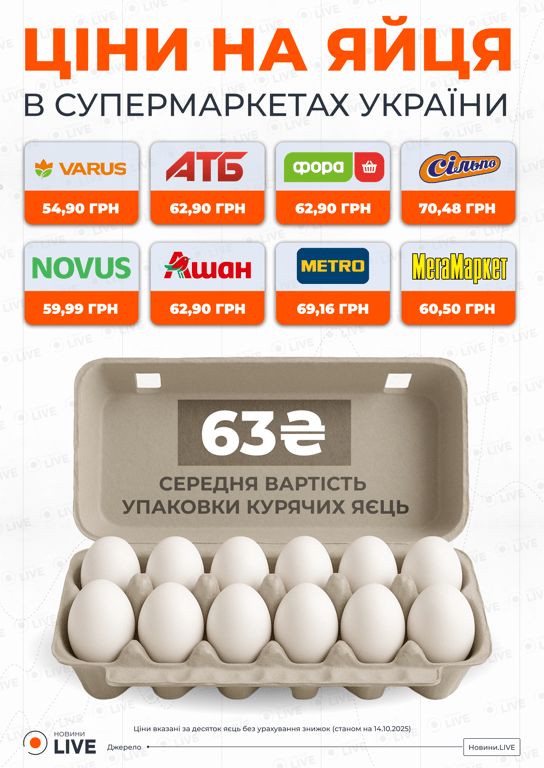 Яйця 14 жовтня