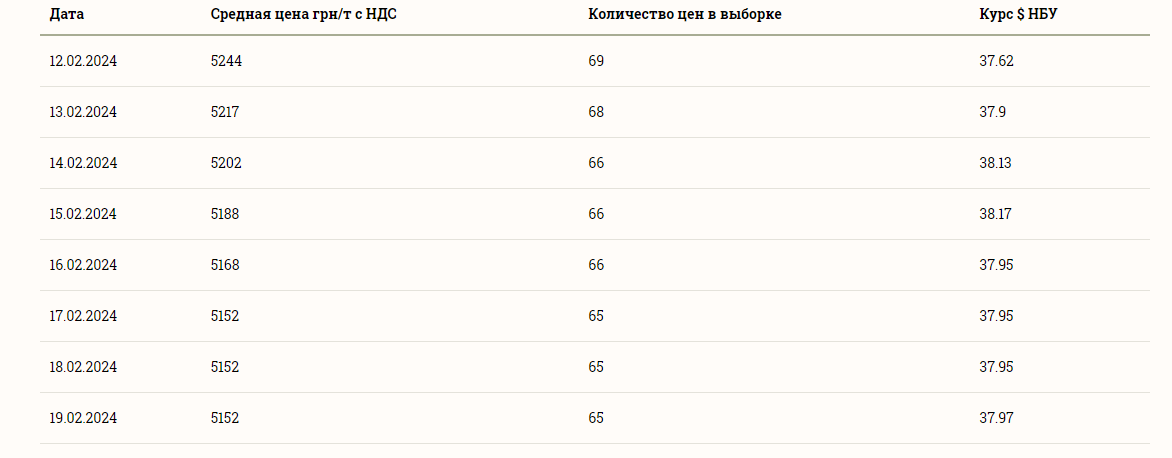 Цены на зерновые в Украине по состоянию на 20 февраля 2024 года