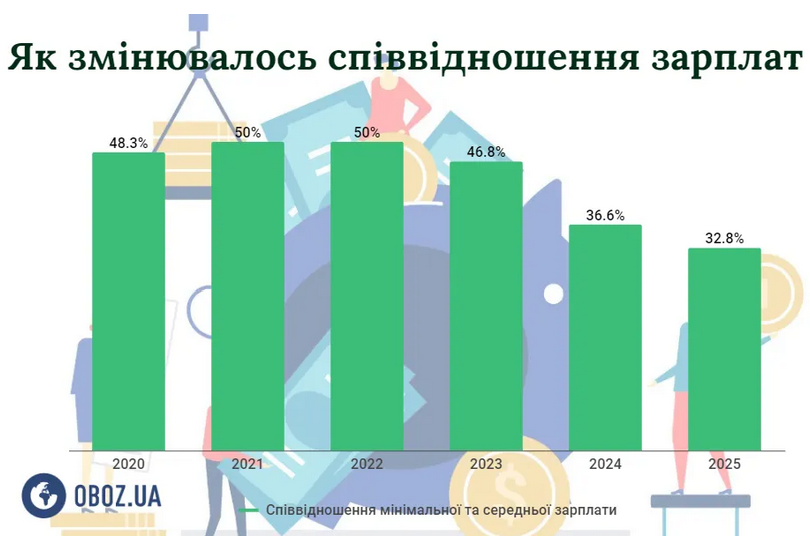 зарплати 2025