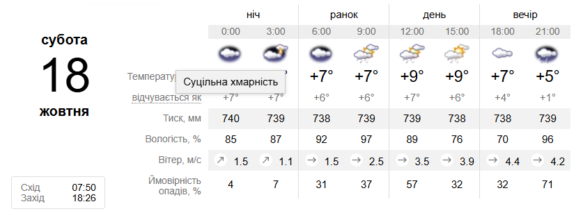 Погода у Львові 18 жовтня