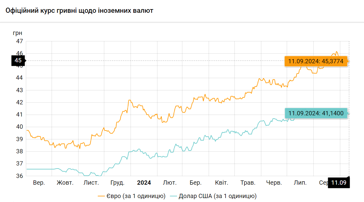 Доллар продолжает расти, а евро и злотый дешеветь - какой курс иностранных валют сегодня - фото 1