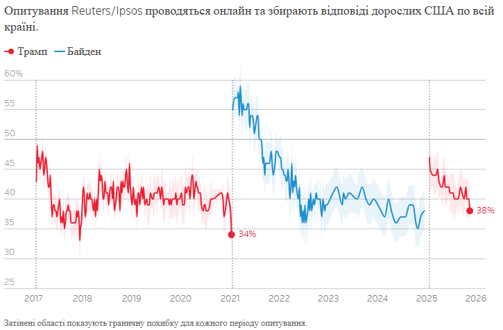 Рейтинг Трампа рекордно впав — соціологи назвали дві причини - фото 1