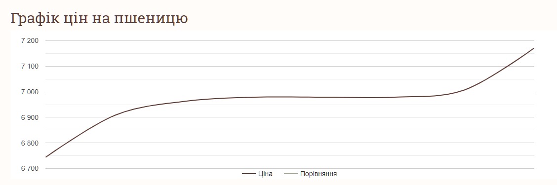 Як зросли ціни на пшеницю