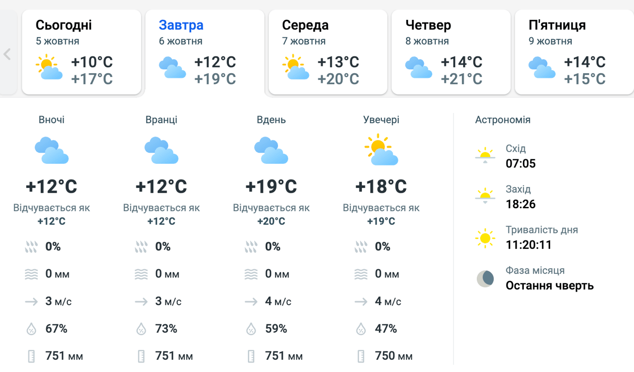 Солнца немного, но без дождя: погода в Киеве на завтра - фото 1