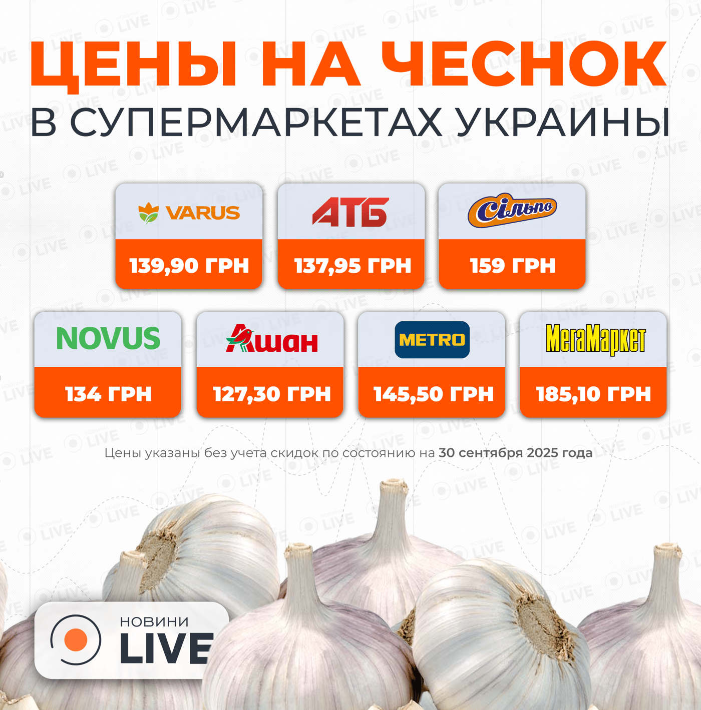 Такие цены на чеснок продержатся недолго — где выгодно купить - фото 1