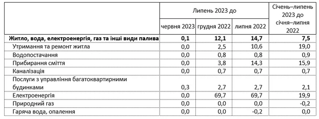 комунальні послуги