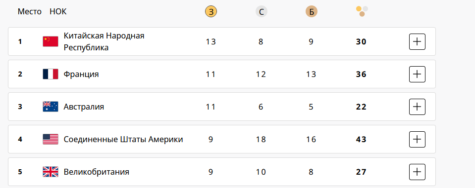 П'ятірка країн-лідерів медального заліку