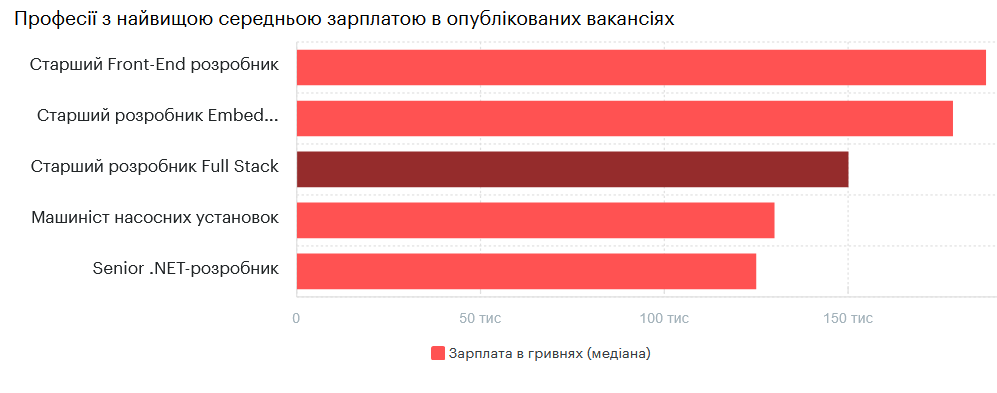 зарплати 2026 рік