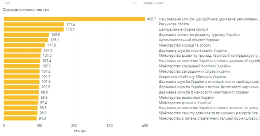 зарплати чиновників