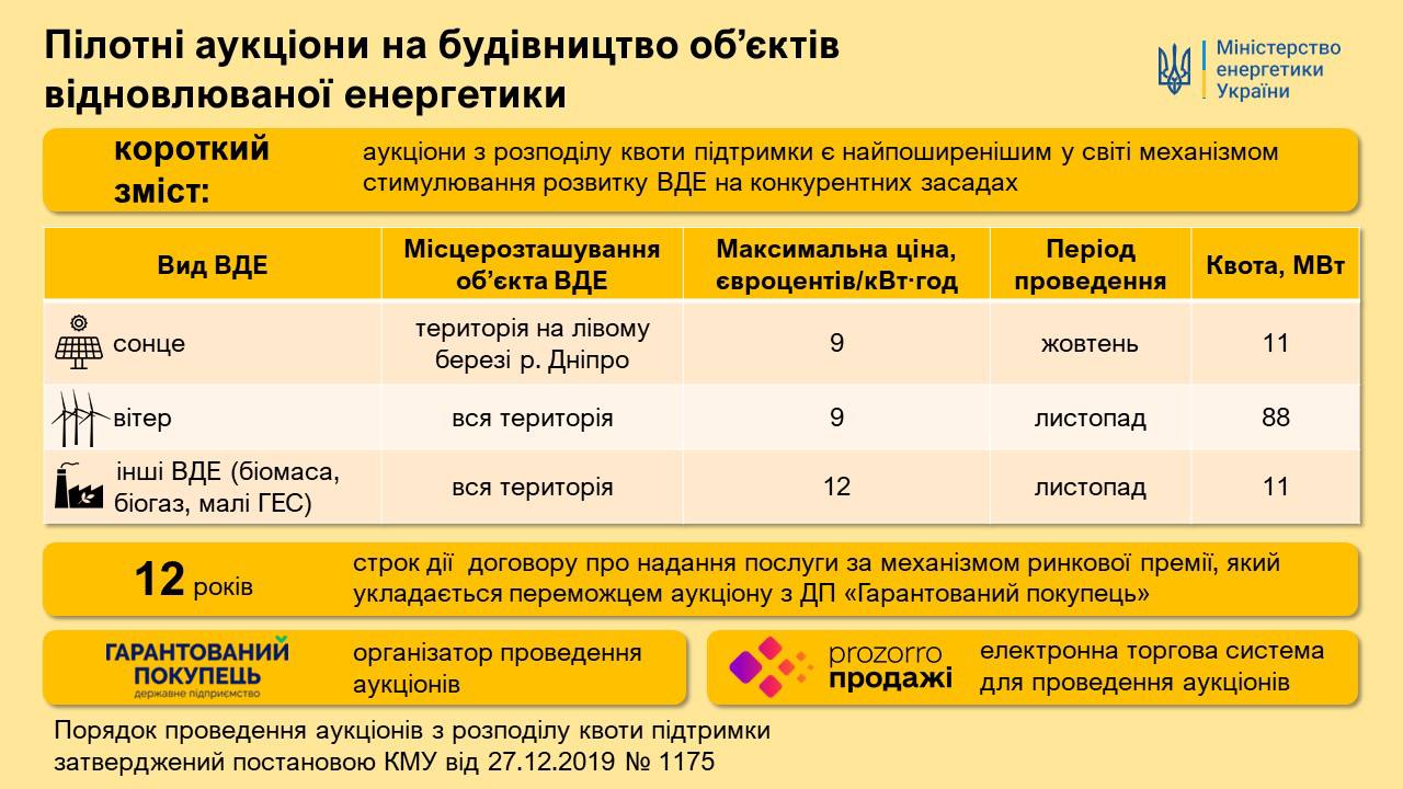 Пілотні аукціони на будівництво об'єктів ВДЕ. Фото: інфографіка Міненерго