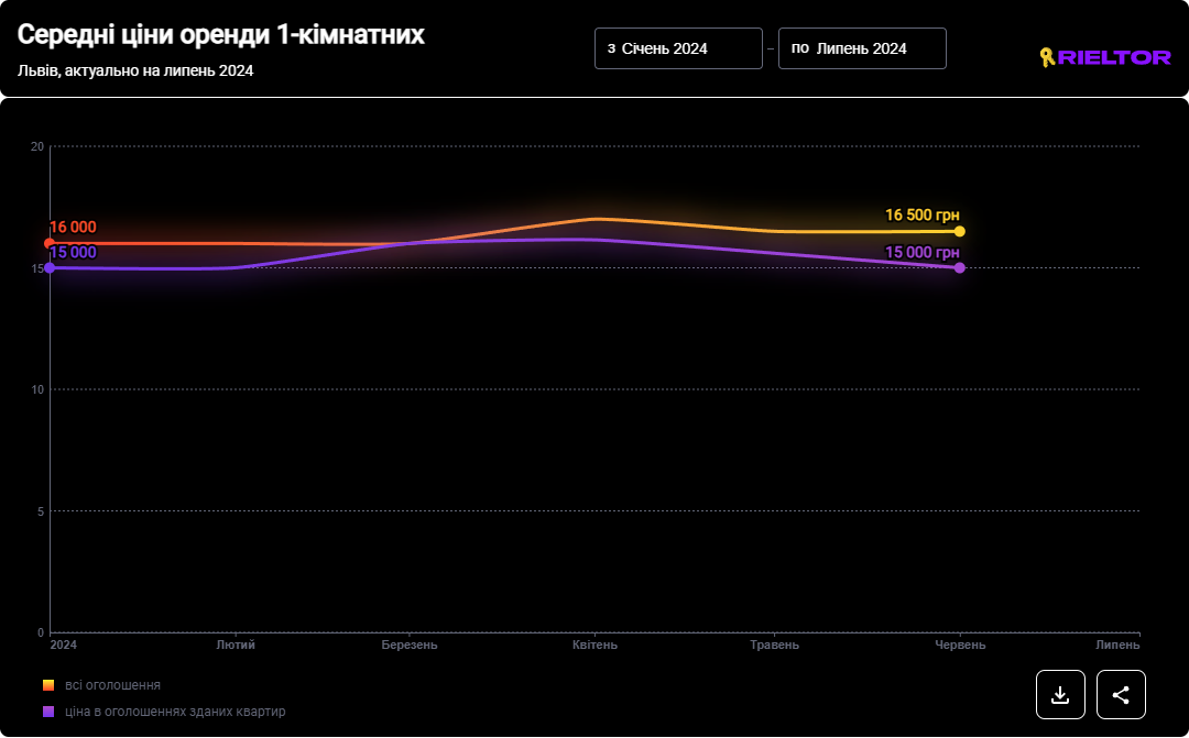 Ціни на оренду квартир у Львові у липні 2024 року