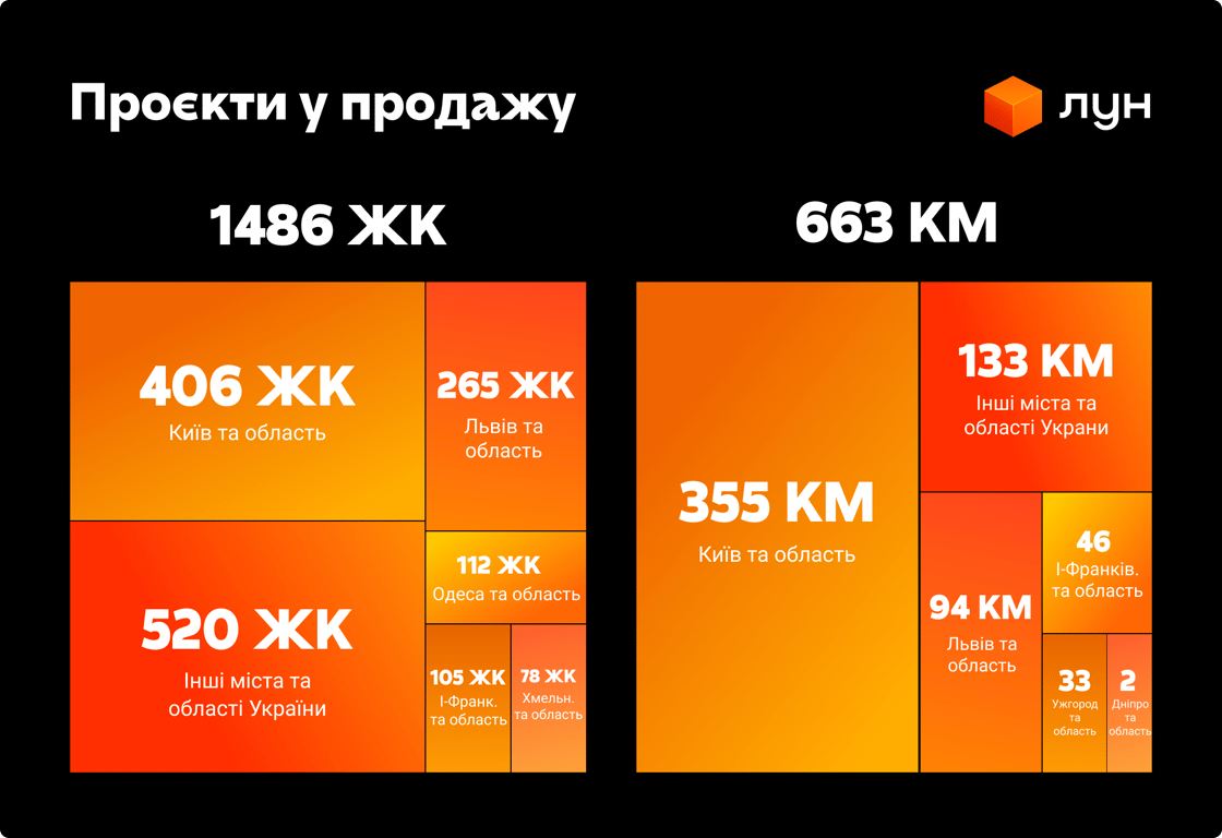 Застройщики сменили фокус — где в Украине стало больше ЖК - фото 1