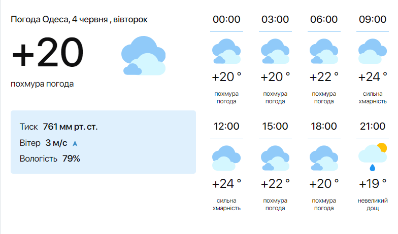 Погода в Одесі на 4 червня