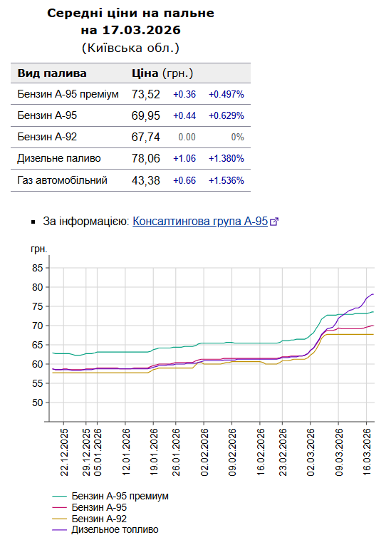 Вартість палива в Київській області