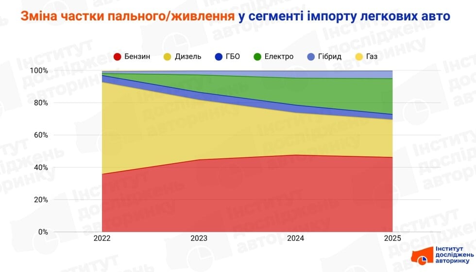 Зміна моторних уподобань на імпортні вживані авто в Україні, 2022-2025
