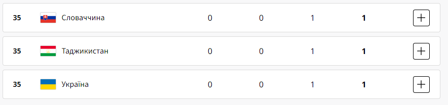 Хто лідирує в медальному заліку на Олімпіаді 30 липня 2024 року