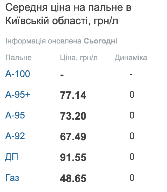 Ціни на пальне у Києві 19 квітня