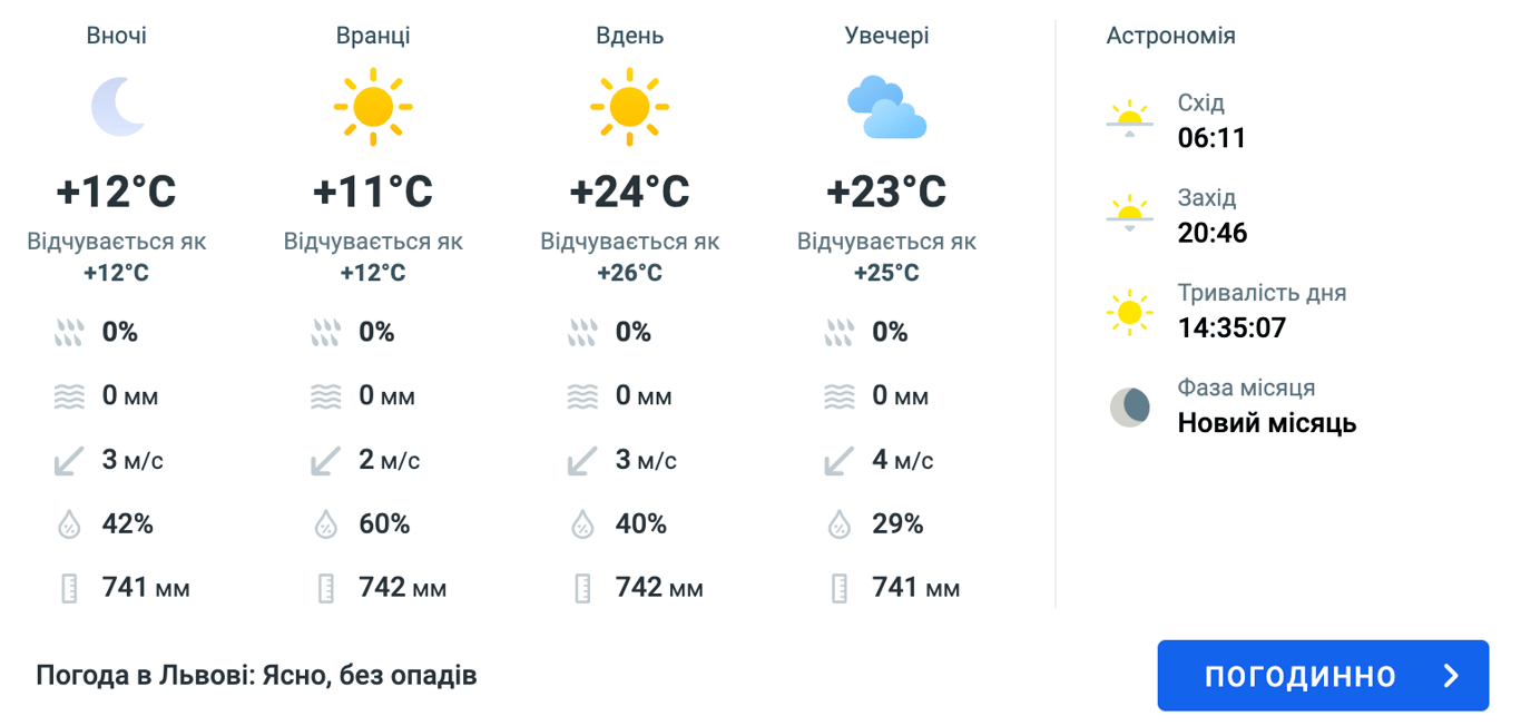 Погода во Львове завтра: температура поднимется до +27° - фото 1