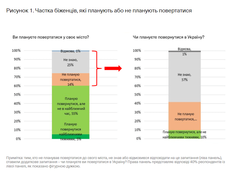 Инфографика Вокс Украины "Доля беженцев, которые планируют или не планируют возвращаться"