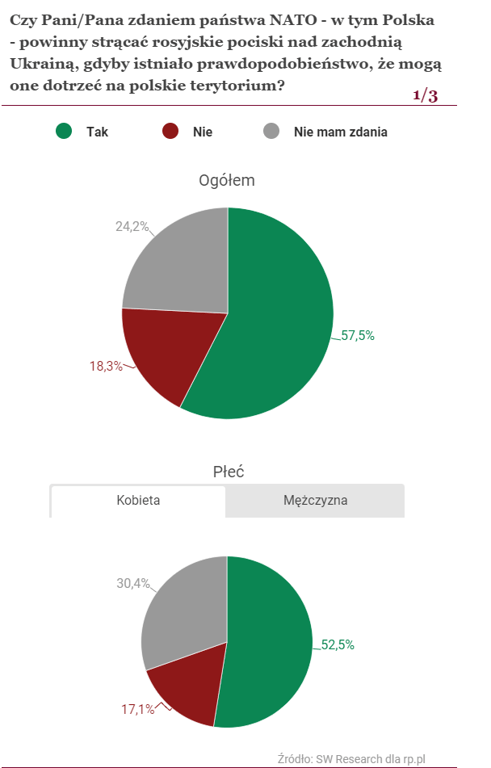 результати опитування в Польщі