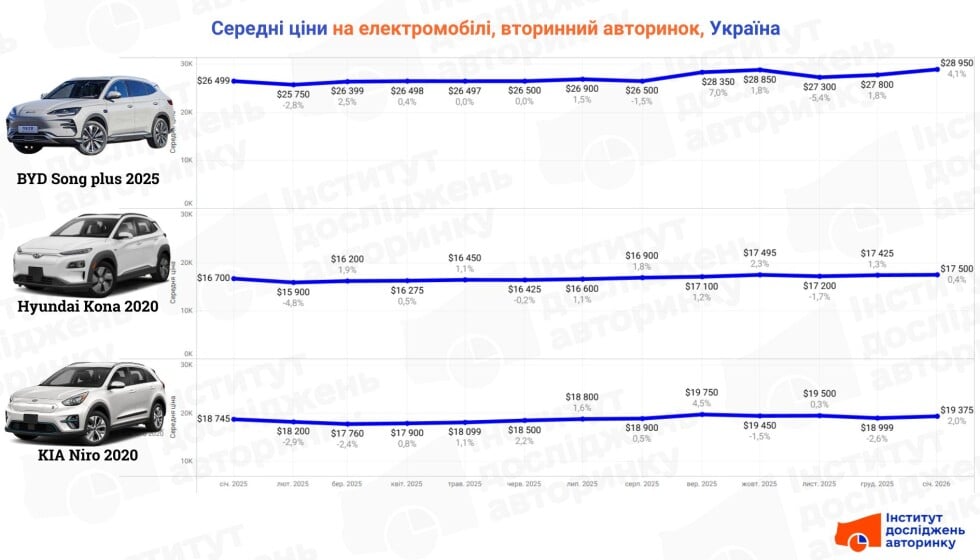 Середні ціни на вживані електромобілі в Україні: 2 частина