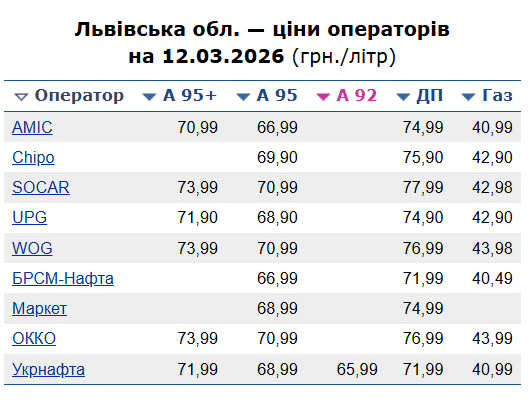Скільки коштує газ, бензин та дизельне пальне у Львові 12 березня