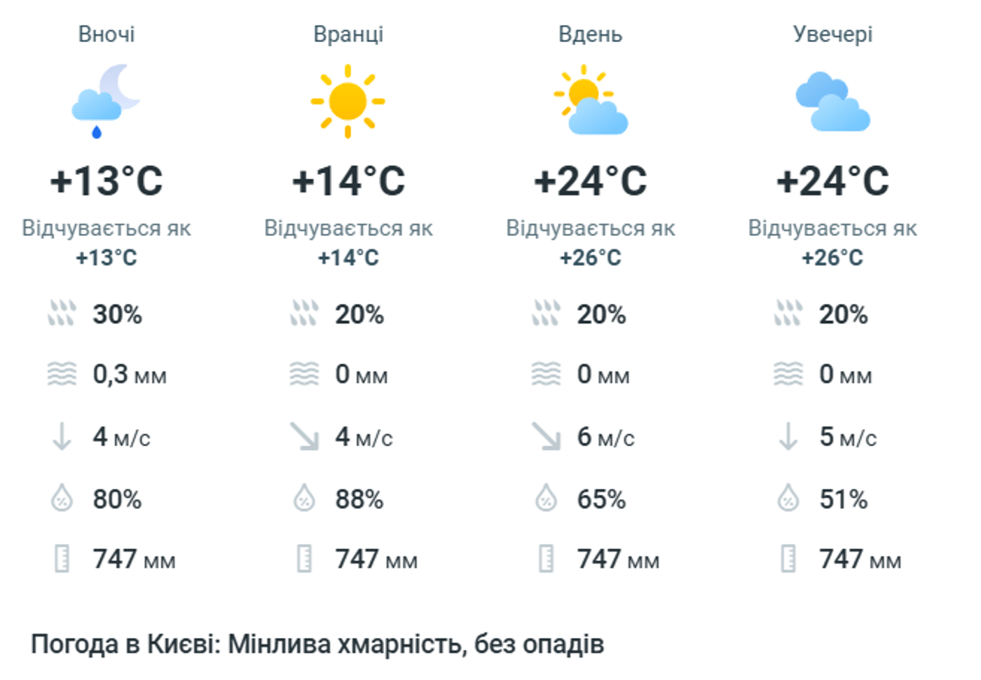 Погода у Києві