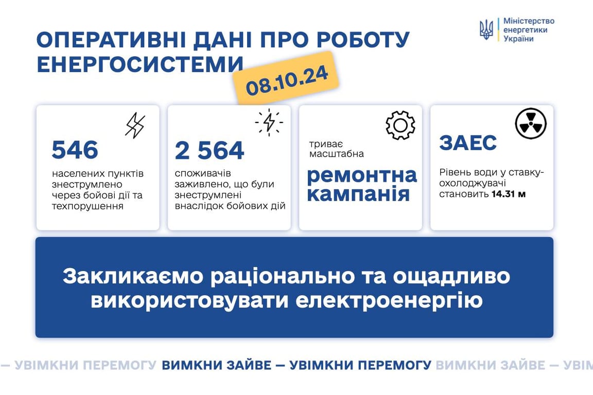 Дані Міненерго 8 жовтня