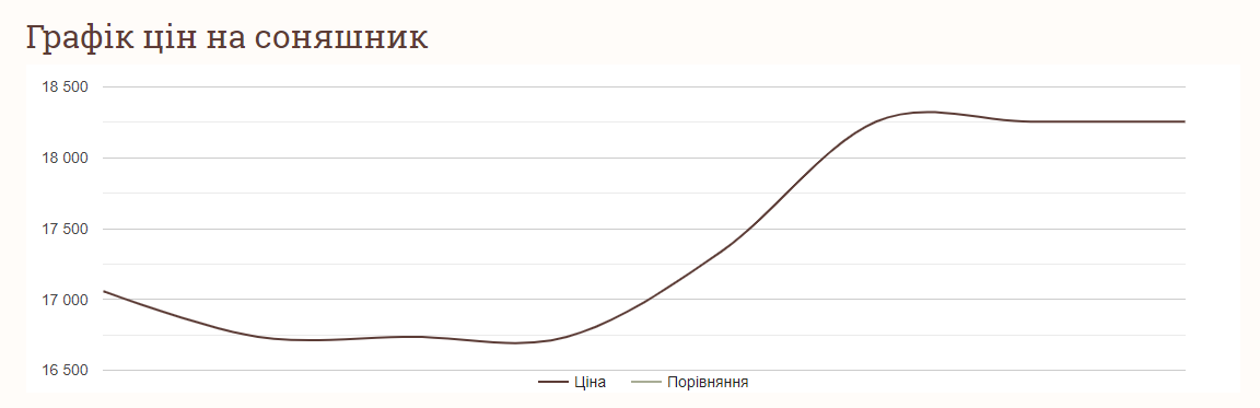 Цены на зерновые в Украине на 4 июня 2024 года