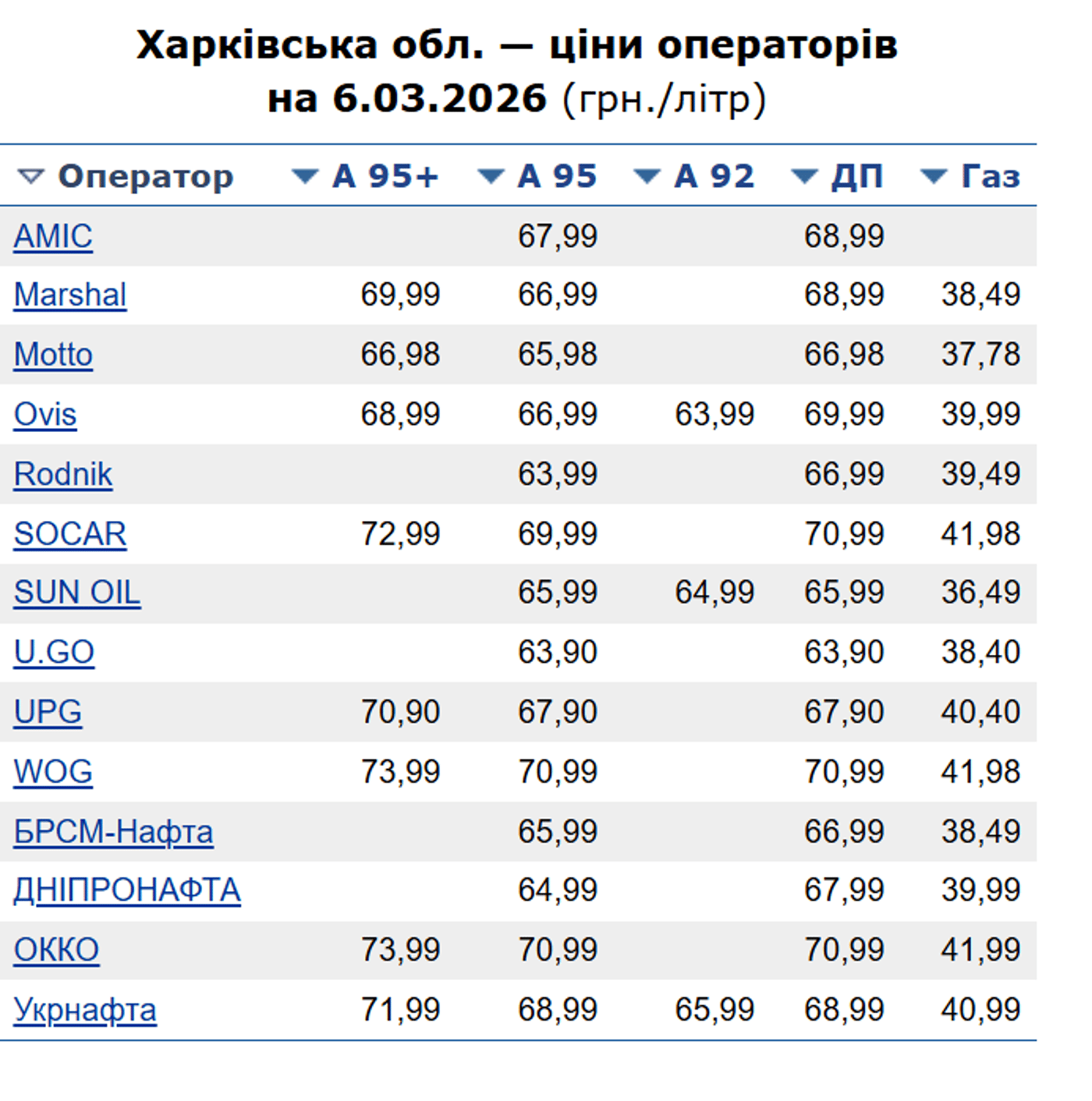 Ціни на бензин у Харкові 6 березня