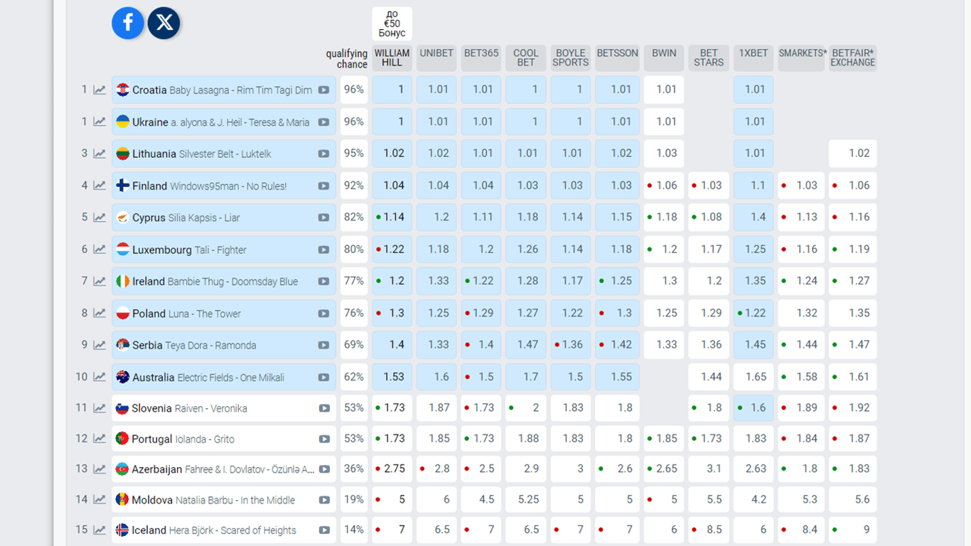 Прогноз букмекерів на перший півфінал Євробачення. Фото: eurovisionworld.com