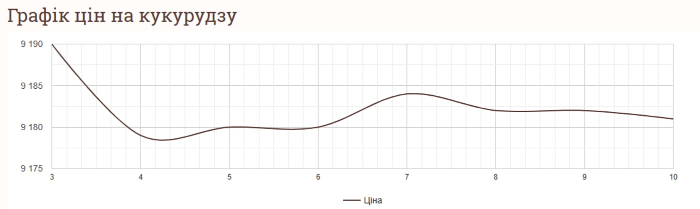 Графік цін на кукурудзу в Україні