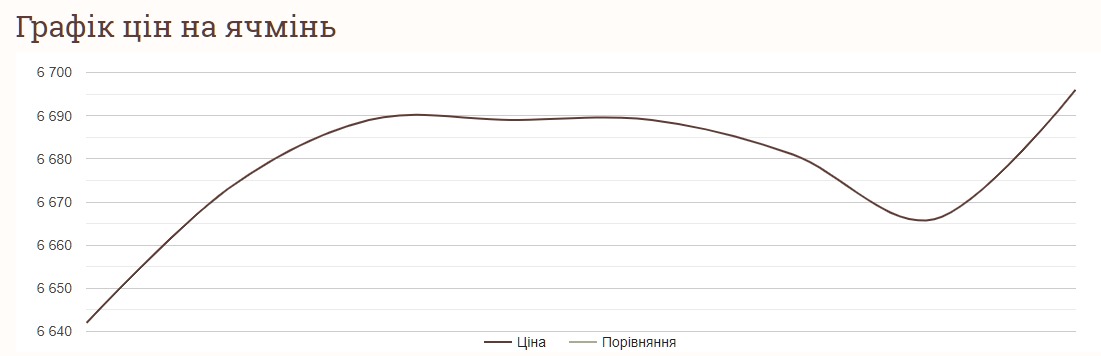 Як змінились ціни на ячмінь за тиждень