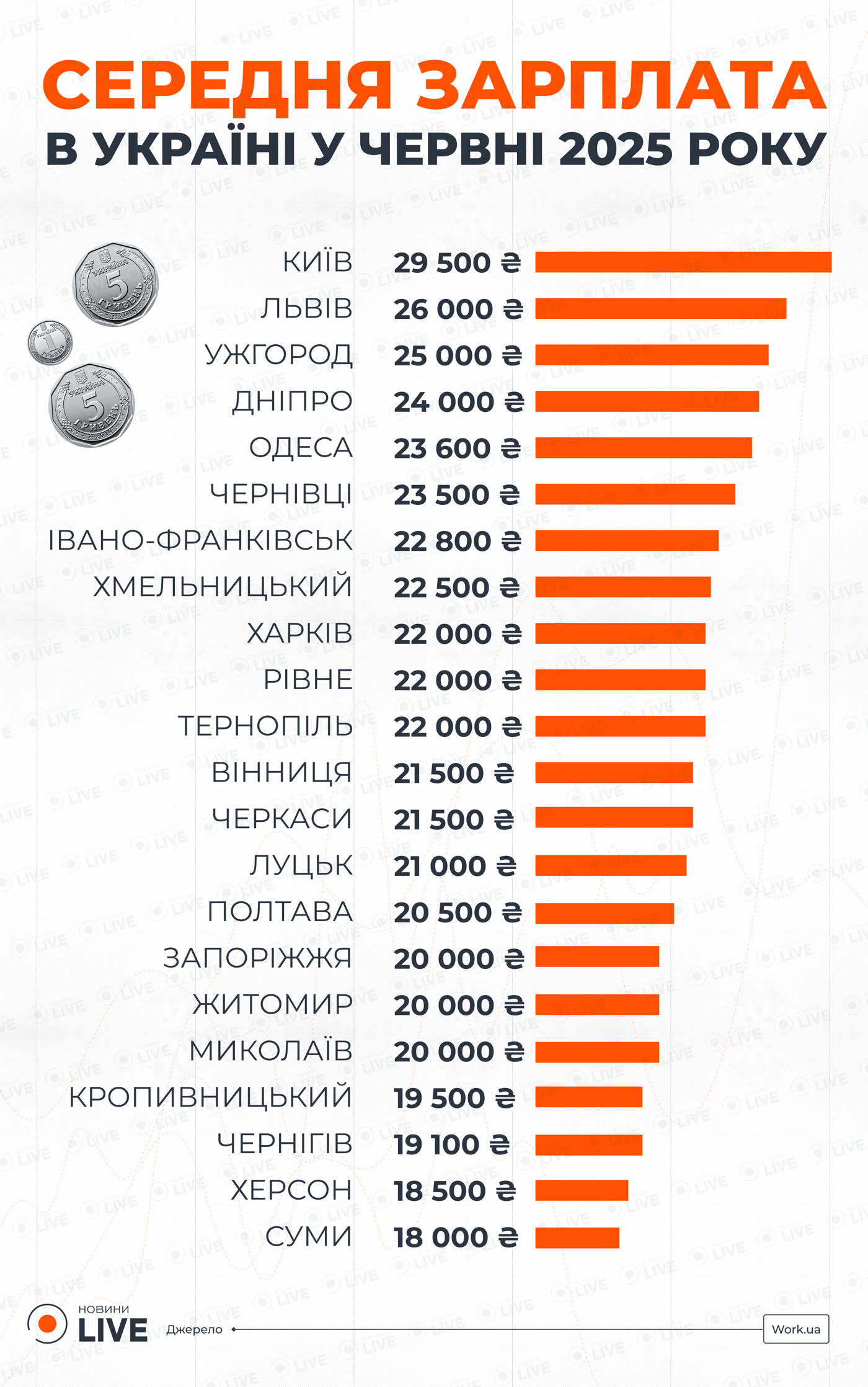 Середня зарплата в містах України