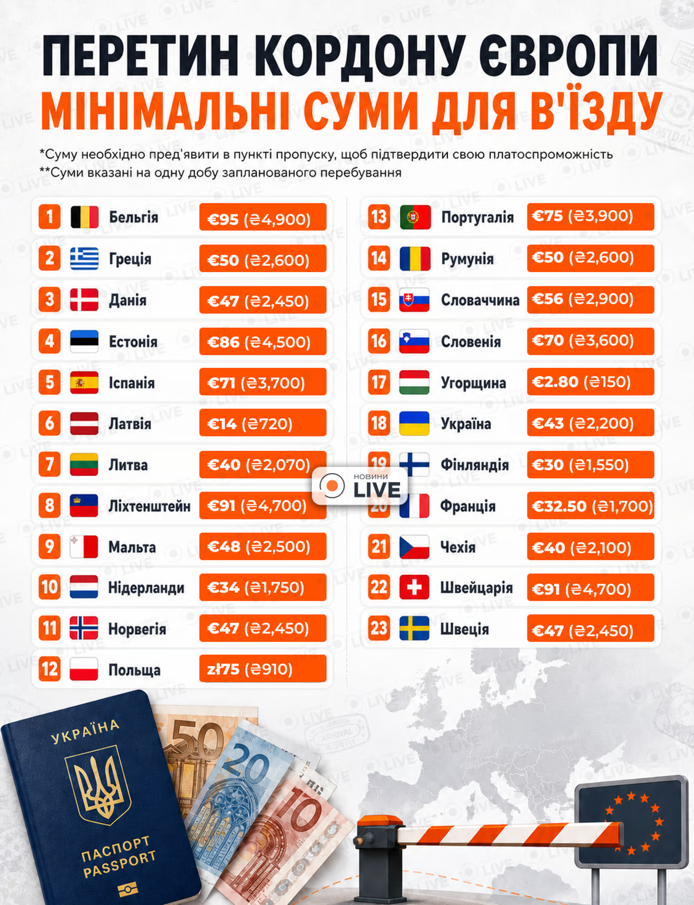 Мінімальні суми для в'їзду в ЄС