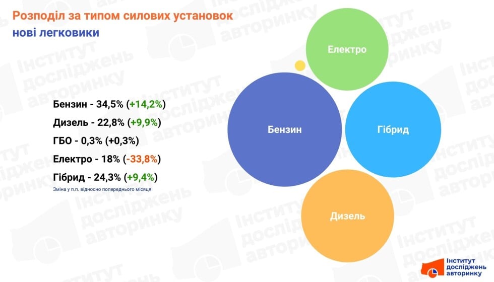 Частки авто за силовими установками, нові авто, січень 2026
